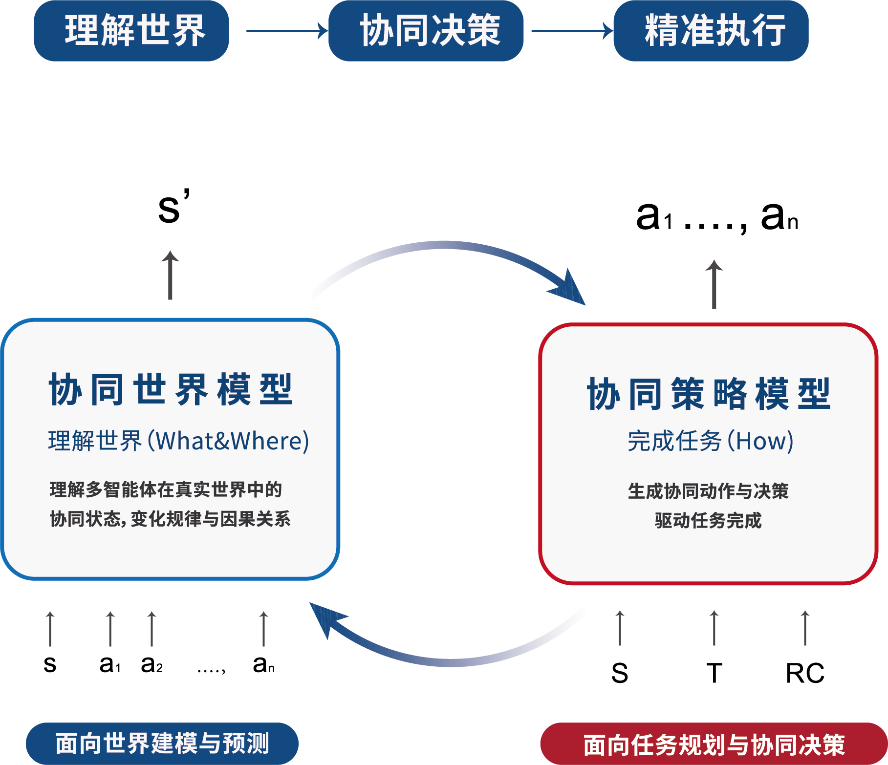 协同世界模型与协同策略模型形成理解世界、协同决策和精准执行闭环的示意图